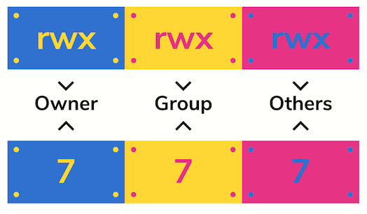 <img src="rwe.png" alt="About Unix Permissions read write execute wre">