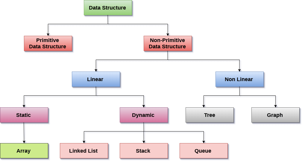 <img src="ds.png" alt="data structure interview questions">