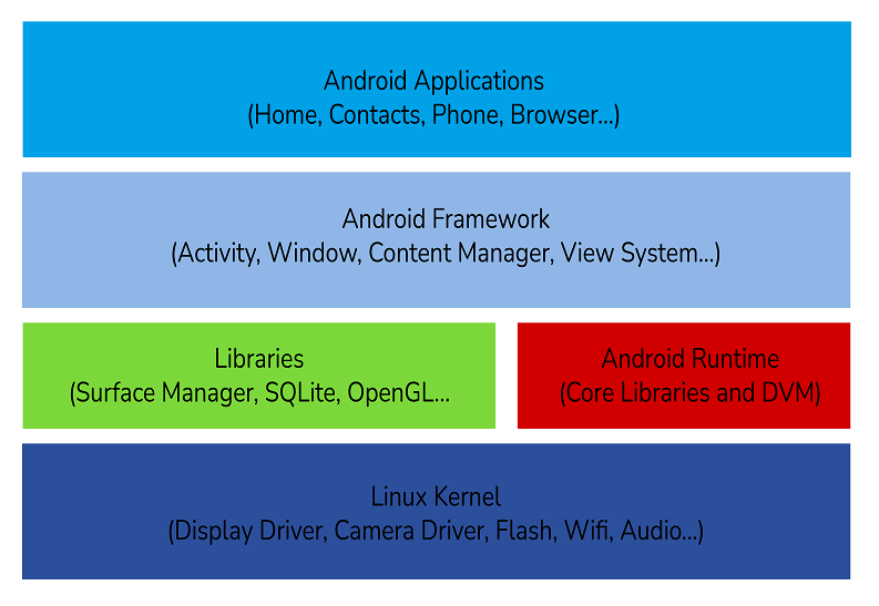 <img src="android arc.png" alt="Android Interview Questions 2021">
