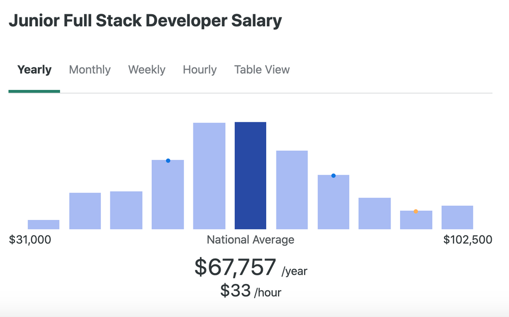 <img src="salary1.png" alt="Full Stack Engineer salary">