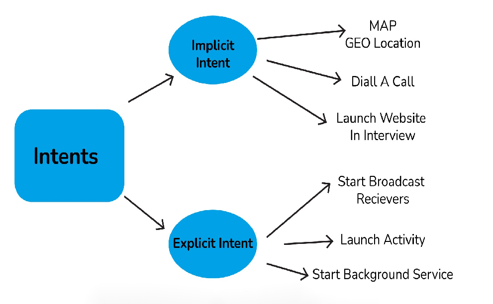 <img src="intent.png" alt="android intent activity">