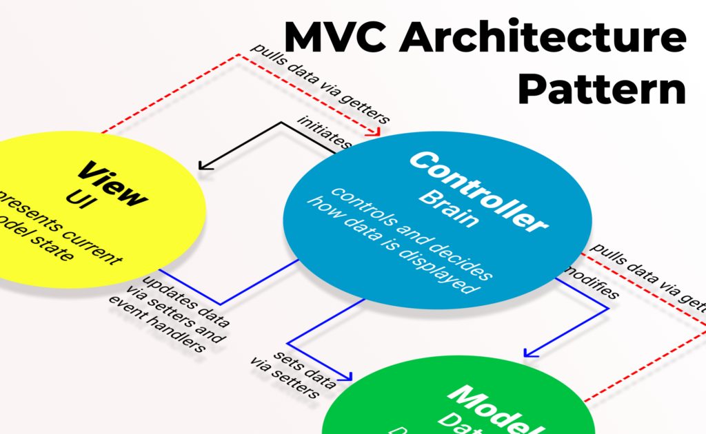 <img src="mvc.png" alt="mvc pattern">