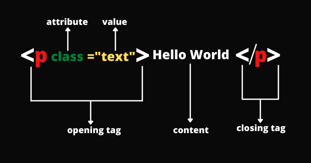 <img src="html tag.png" alt="HTML Hypertext Markup Language attribute">