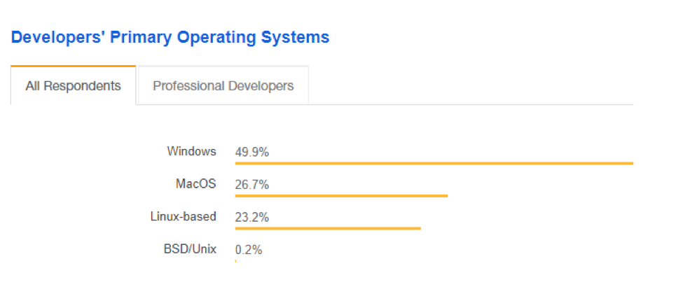 <img src="pic1.png" alt="developers primary os">