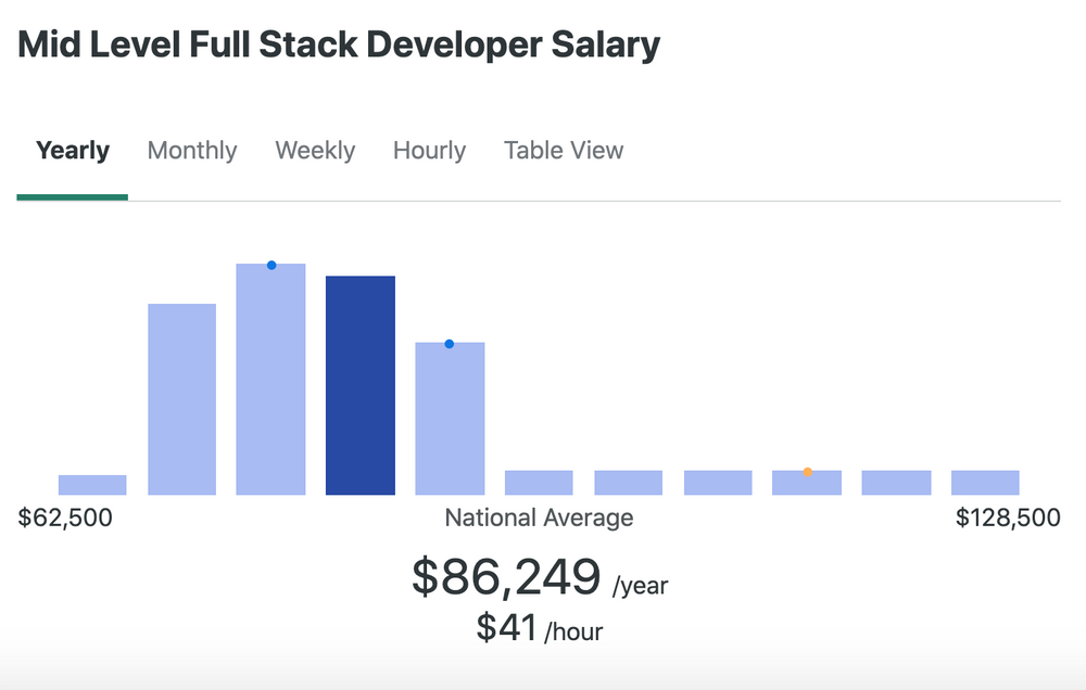 <img src="salary2.png" alt="mid level Full Stack developer salary">