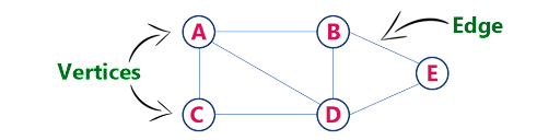 <img src="graph.png" alt="graph data structure">