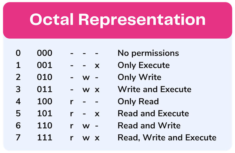 <img src="permission.png" alt=" Unix Permissions">