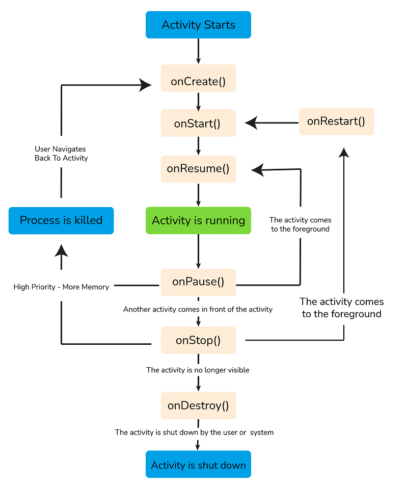 <img src="Life_Cycle.png" alt="Life Cycle of android ">