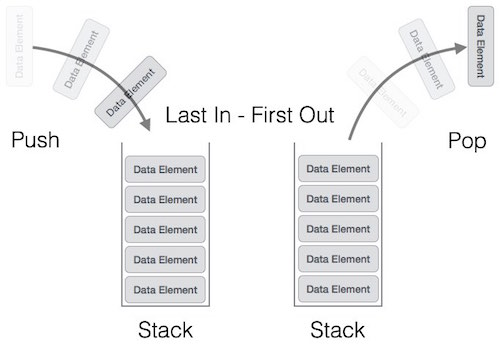 <img src="stack.jpg" alt="stack data structure">