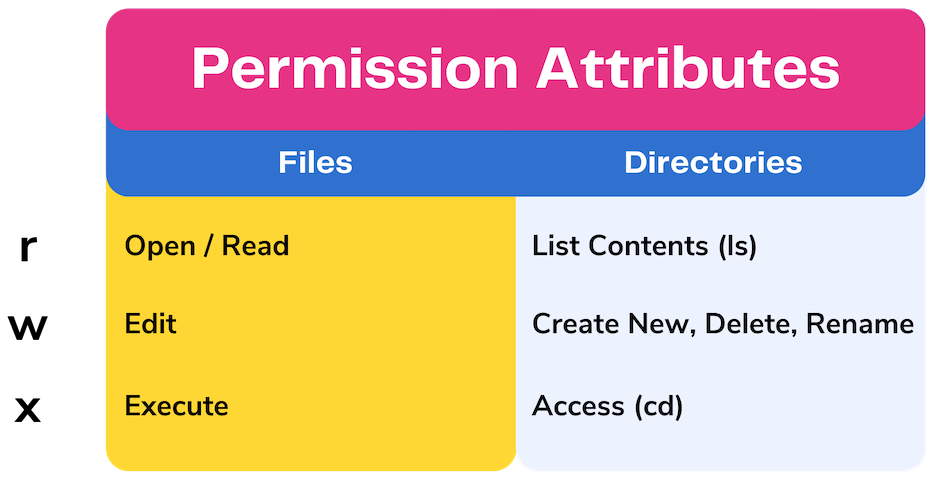 <img src="unix.png" alt="About Unix Permissions">