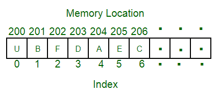 <img src="array.png" alt="array data structure">