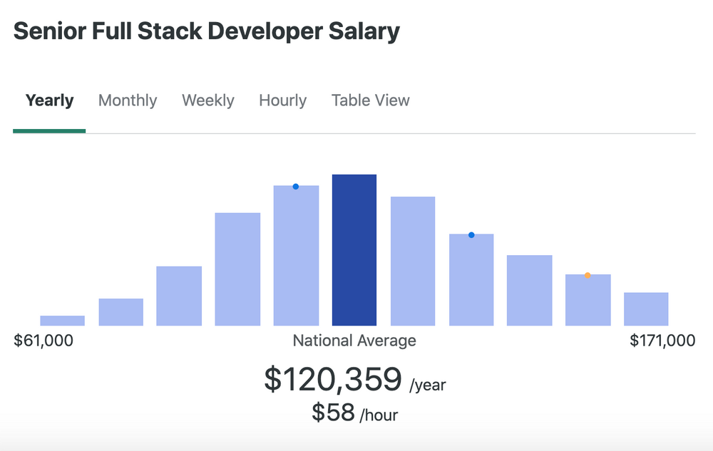 <img src="salary3.png" alt="senior level Full Stack developer salary ">