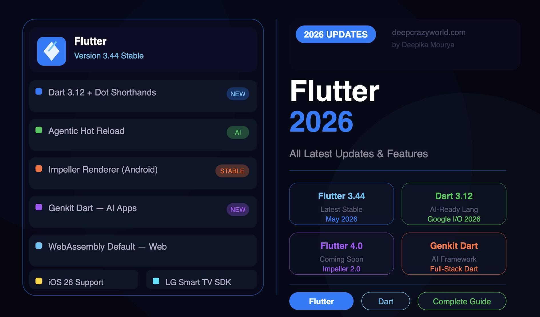 Flutter 2026 — All Latest Updates, Features & What's New