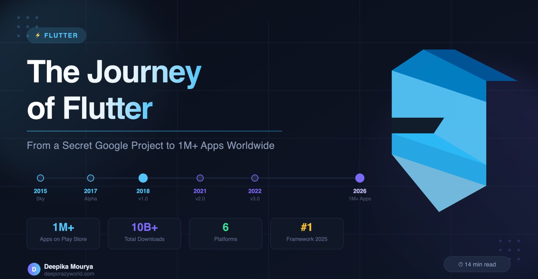 The Journey of Flutter: Complete History from 2015 to 2026 — Milestones, Versions & Future